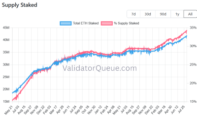 Bitmine’s $257M Staking Income ‘Fills’ Operational Gaps, Share Buybacks: Analysts