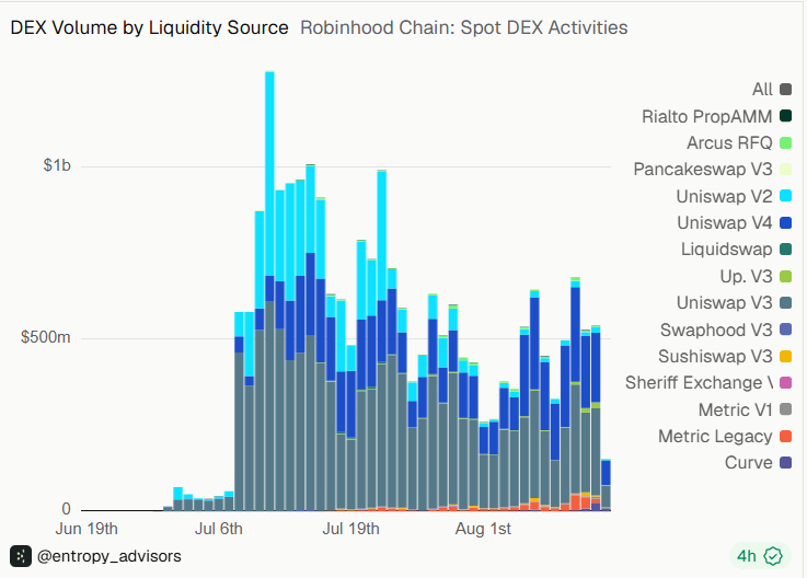 Robinhood Chain Relies on Uniswap as Liquidity Nears $1B