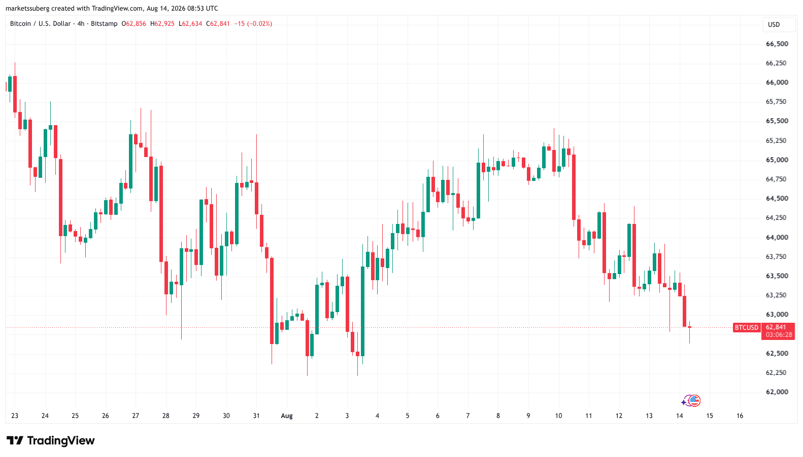 Bitcoin Eyes New August Lows As Binance Longs Face A ‘Cleanout’