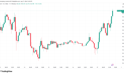 Bitcoin Pushes Past $64,000 As Crypto Short Liquidations Near $140M