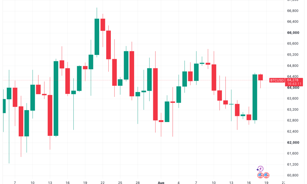 Bitcoin Short Liquidations Eye Monthly High After Squeeze to $64,500