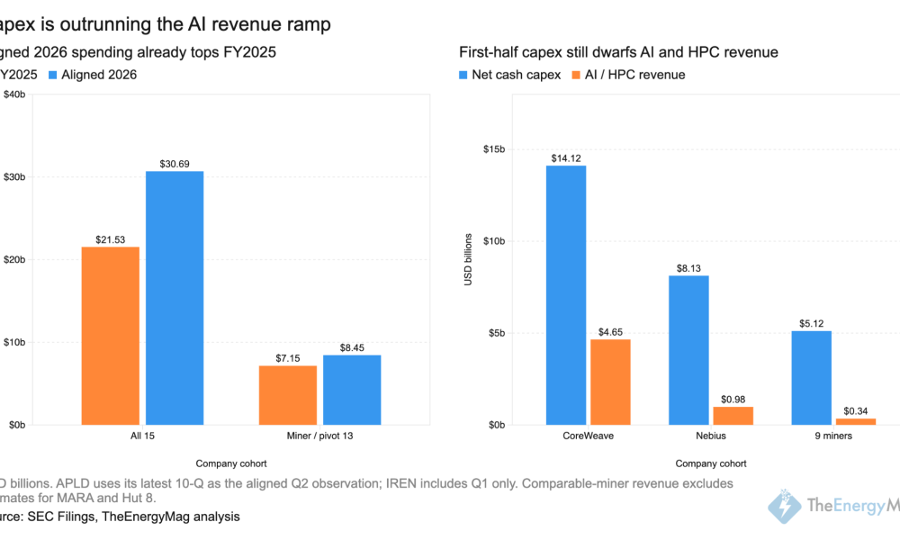 Bitcoin Miners Spend Billions on AI as Revenue Lags