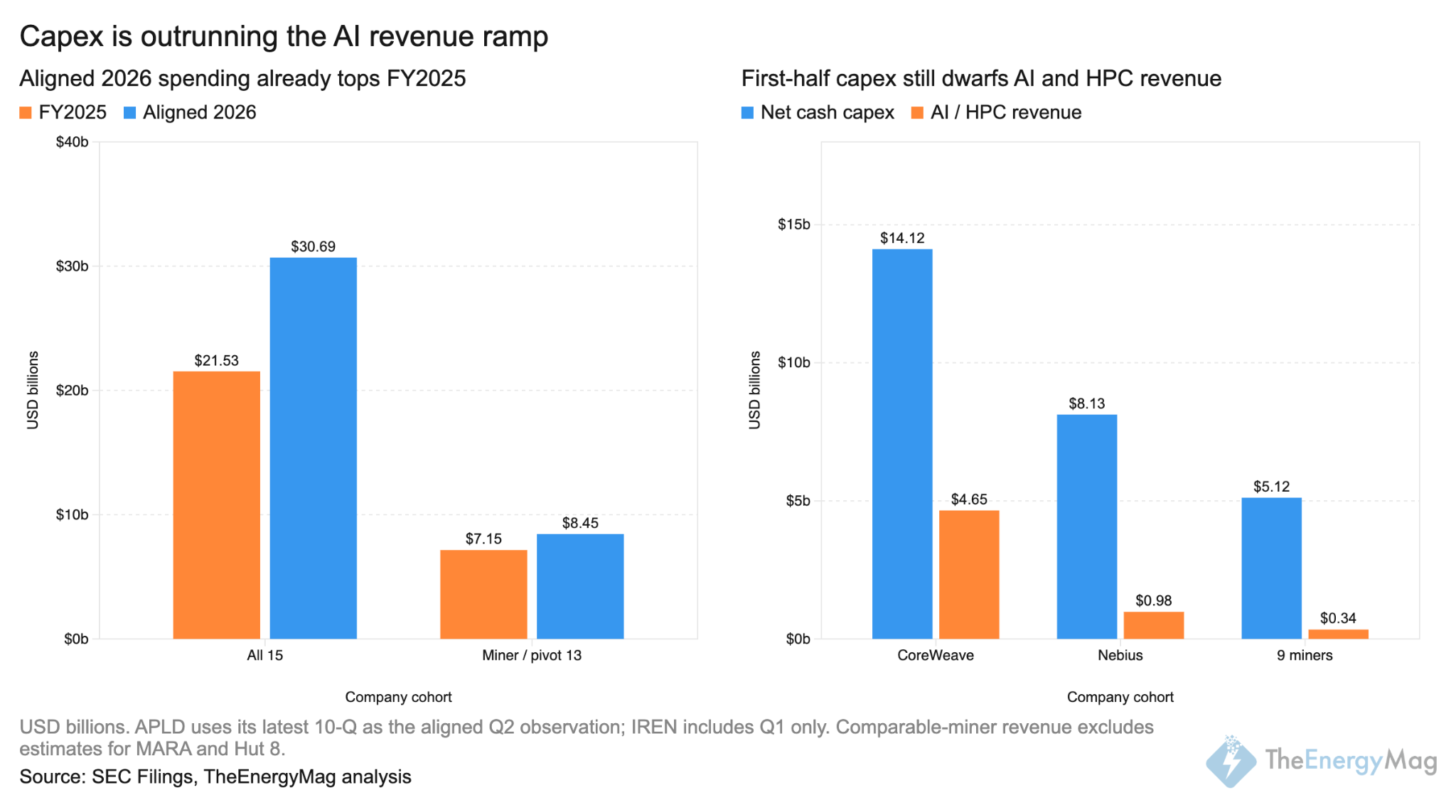 Bitcoin Miners Spend Billions on AI as Revenue Lags