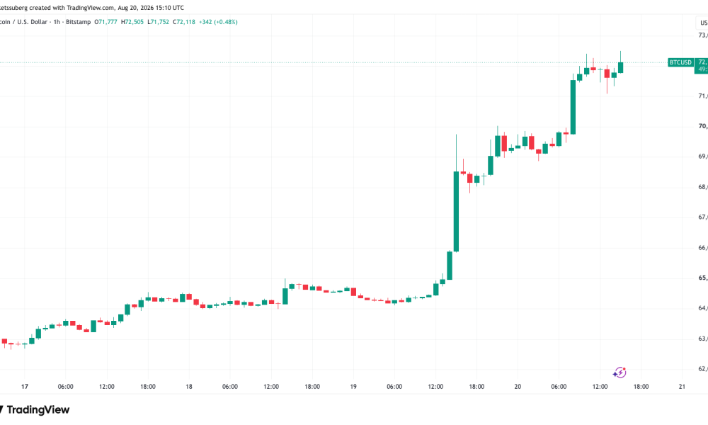 Bitcoin Price Hits New Local High Above $72,500 Despite Cooling US Stocks