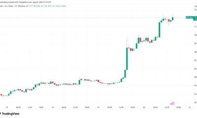 Bitcoin Price Hits New Local High Above $72,500 Despite Cooling US Stocks