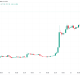 Bitcoin Price Hits New Local High Above $72,500 Despite Cooling US Stocks