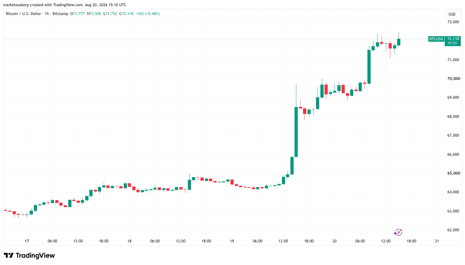 Bitcoin Price Hits New Local High Above $72,500 Despite Cooling US Stocks