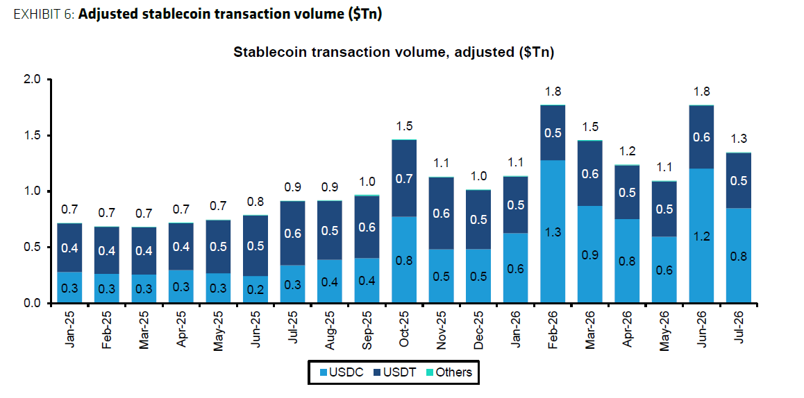 Circle Gets $140 Target as Bernstein Eyes USDC Growth Cycle