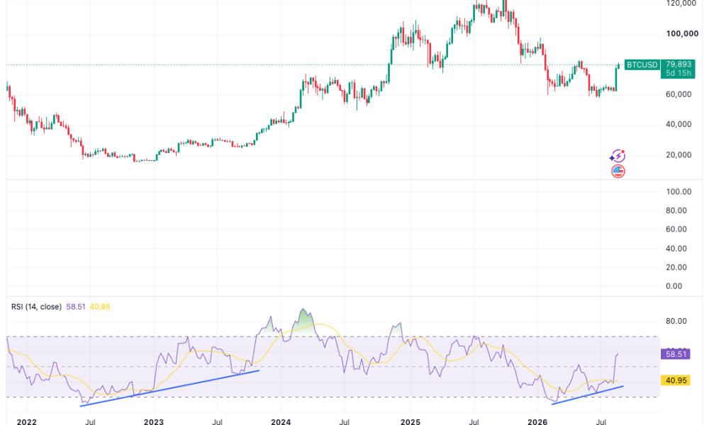 Bitcoin Weekly RSI Has Analysts Eyeing A BTC Price Trend Reversal