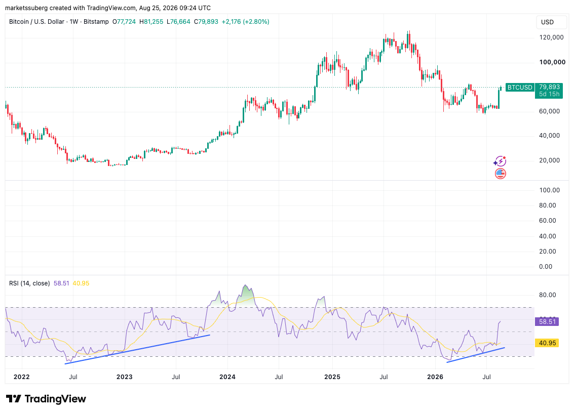 Bitcoin Weekly RSI Has Analysts Eyeing A BTC Price Trend Reversal
