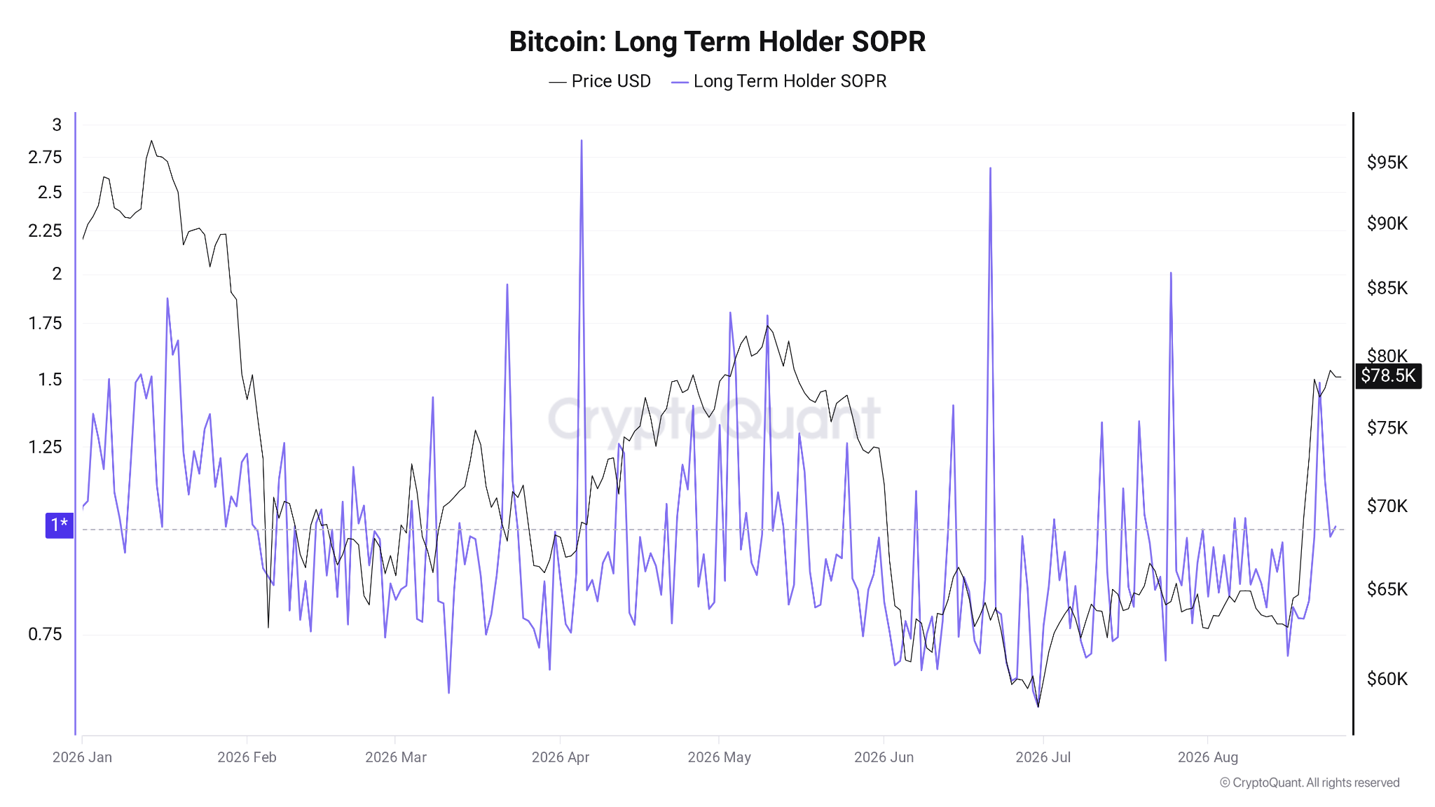 Bitcoin Needs New Buyer Support As $80,000 Slips With Profit-Taking