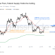 Bitcoin Price Gains Stall As Key Liquidity Strengthens Below $86,000