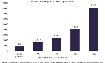 Grayscale Sees Zcash as Potential Bitcoin Challenger