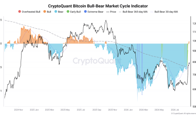 Bitcoin Profit Metric Repeats History With 2026 Bear Market Now Reportedly ‘Over’