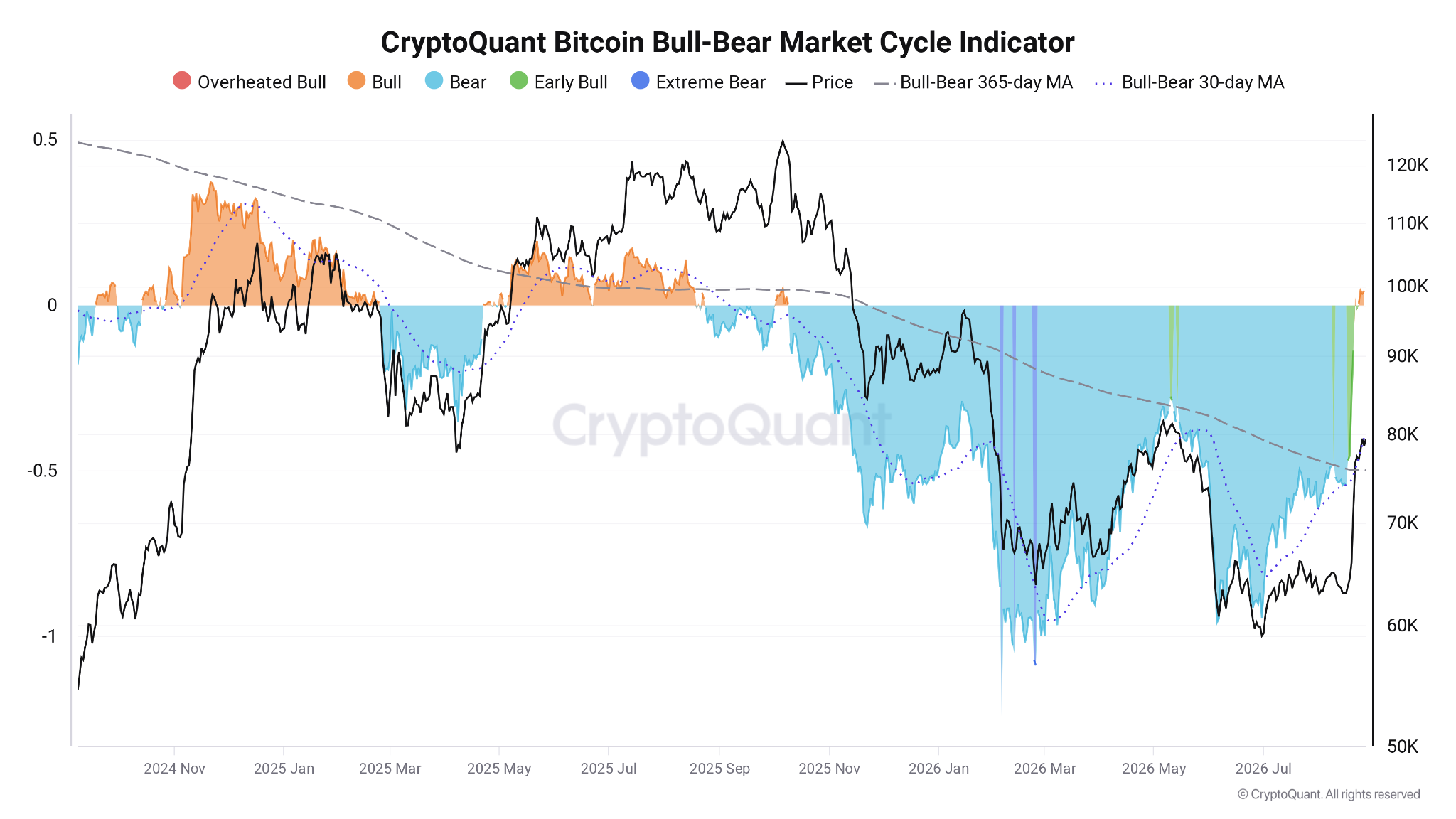 Bitcoin Profit Metric Repeats History With 2026 Bear Market Now Reportedly ‘Over’