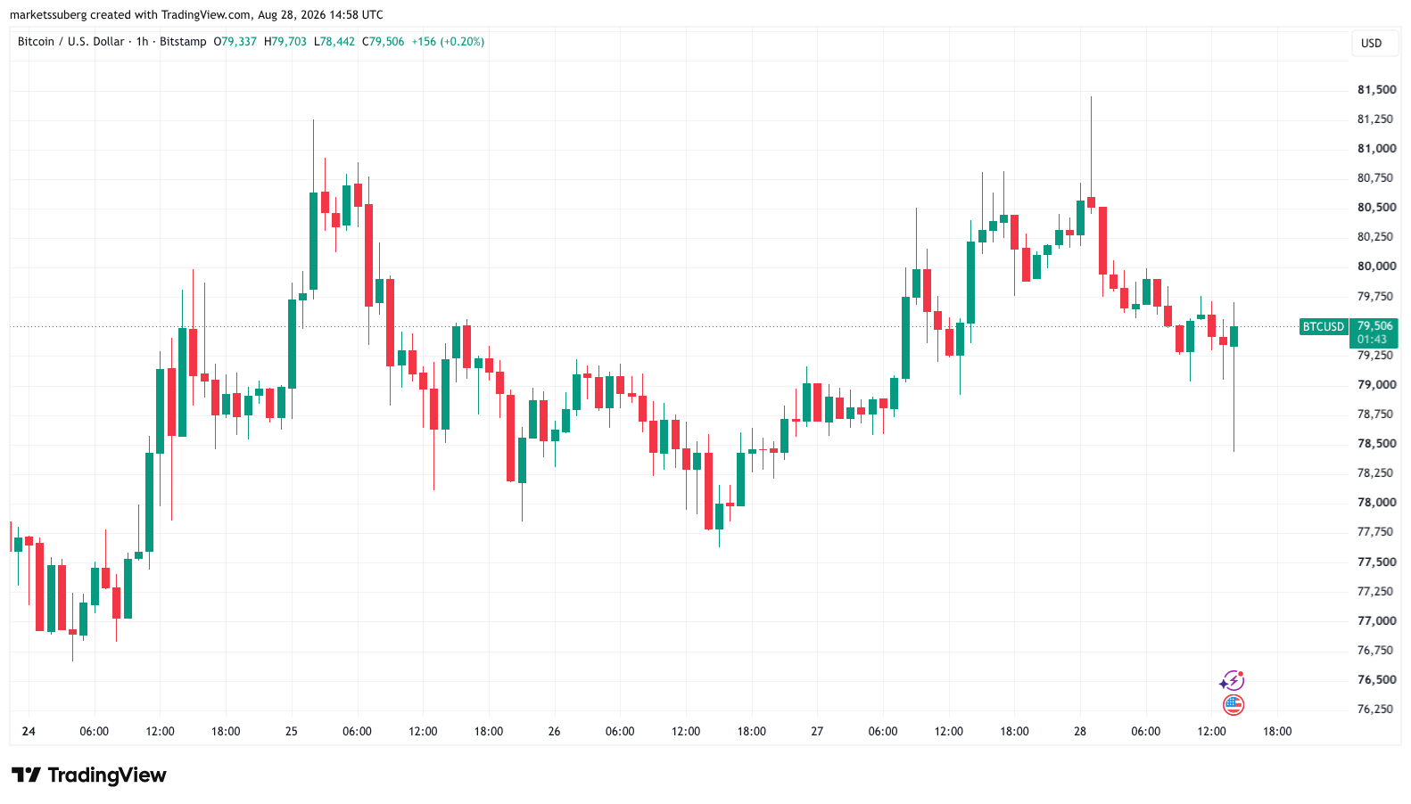 Bitcoin Stays Below $80,000 as Fed’s Warsh Talks Inflation At Jackson Hole