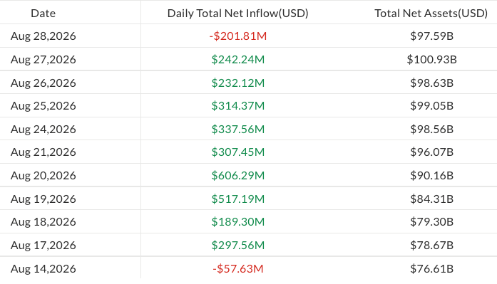 Bitcoin ETFs Post $202M Outflow After 9-Day Inflow Run