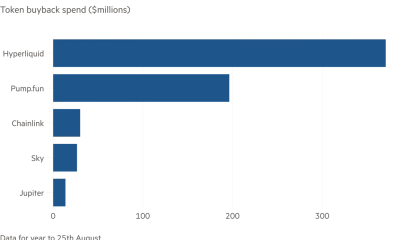 Hyperliquid, Pump.fun Account for Nearly 90% of Record $638M Crypto Buybacks