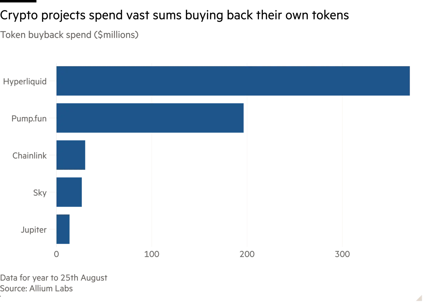 Hyperliquid, Pump.fun Account for Nearly 90% of Record $638M Crypto Buybacks
