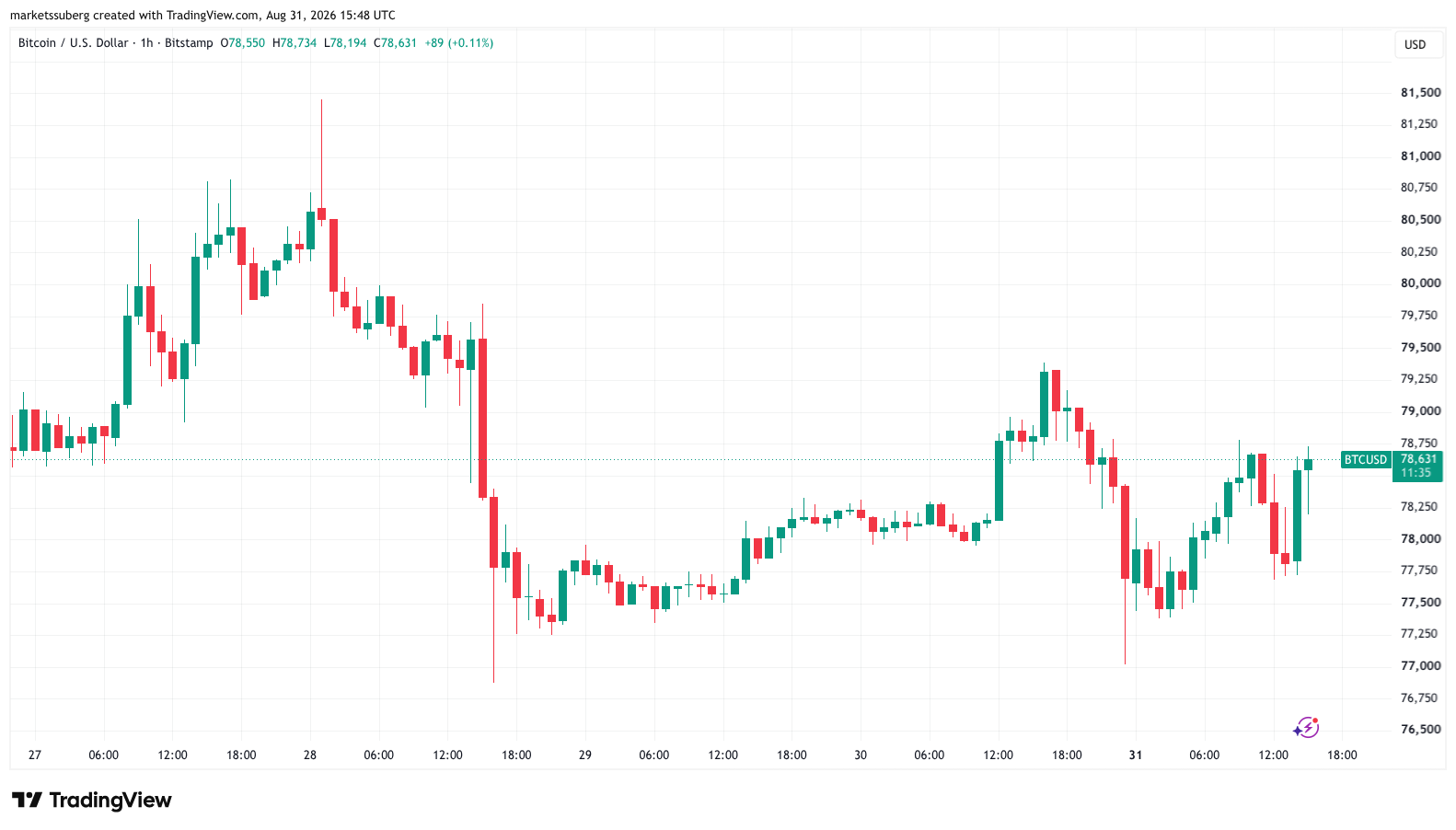 Bitcoin Reacts to Bessent Bond Comments as Monthly Close Volatility Starts