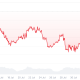 Bitcoin Will Never Fall Below $60K Again: Nansen Founder