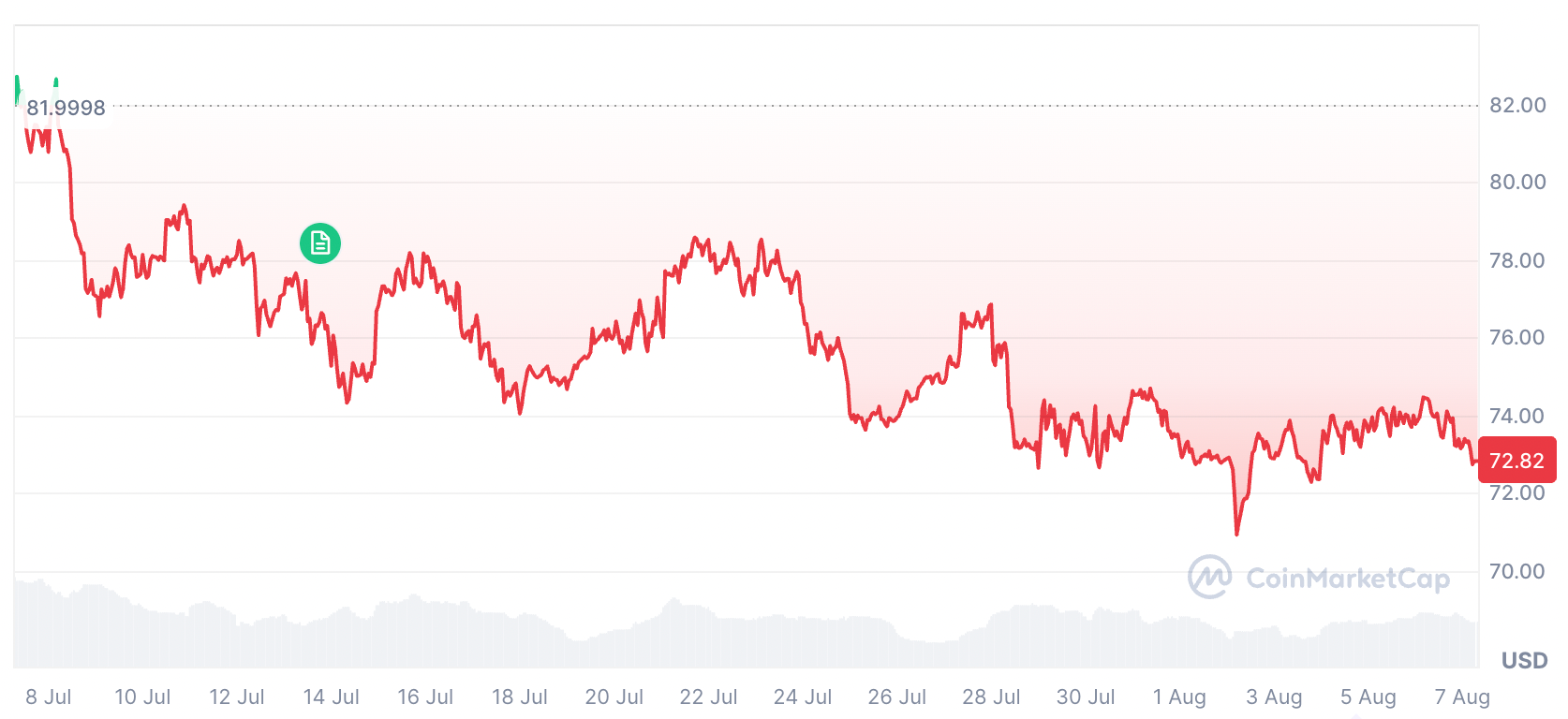 Bitcoin Will Never Fall Below $60K Again: Nansen Founder