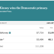 Michigan House Rep Loses Primary after $2M Support from Crypto PAC