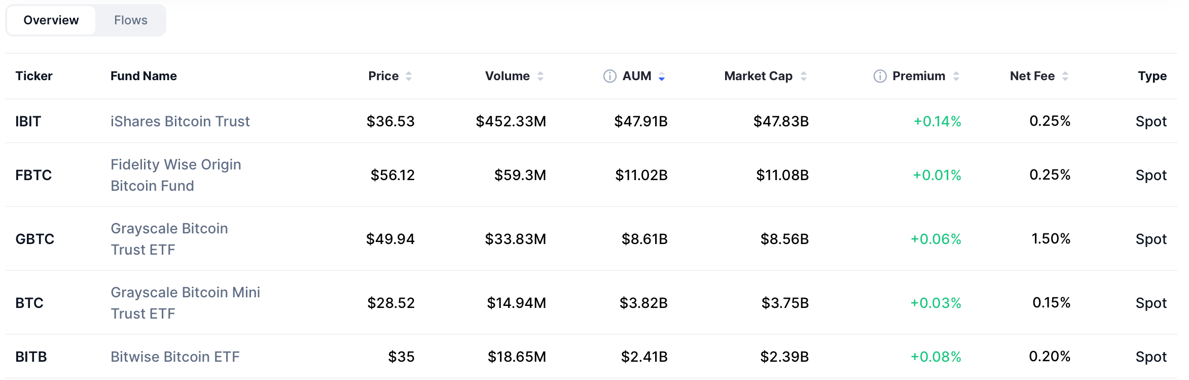 BlackRock Canada Debuts Equity ETF With 3% Bitcoin