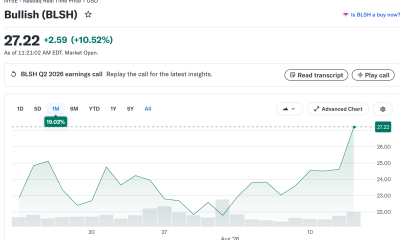 Bullish Q2 Revenue Rises 62%, Sending Shares Higher
