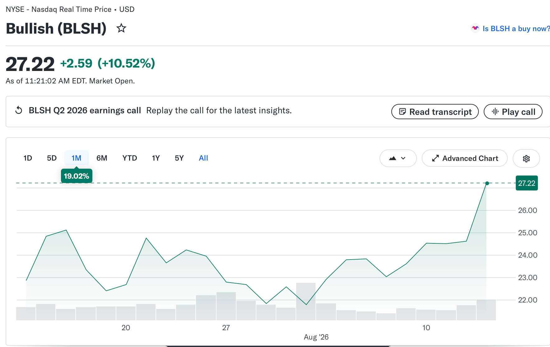 Bullish Q2 Revenue Rises 62%, Sending Shares Higher