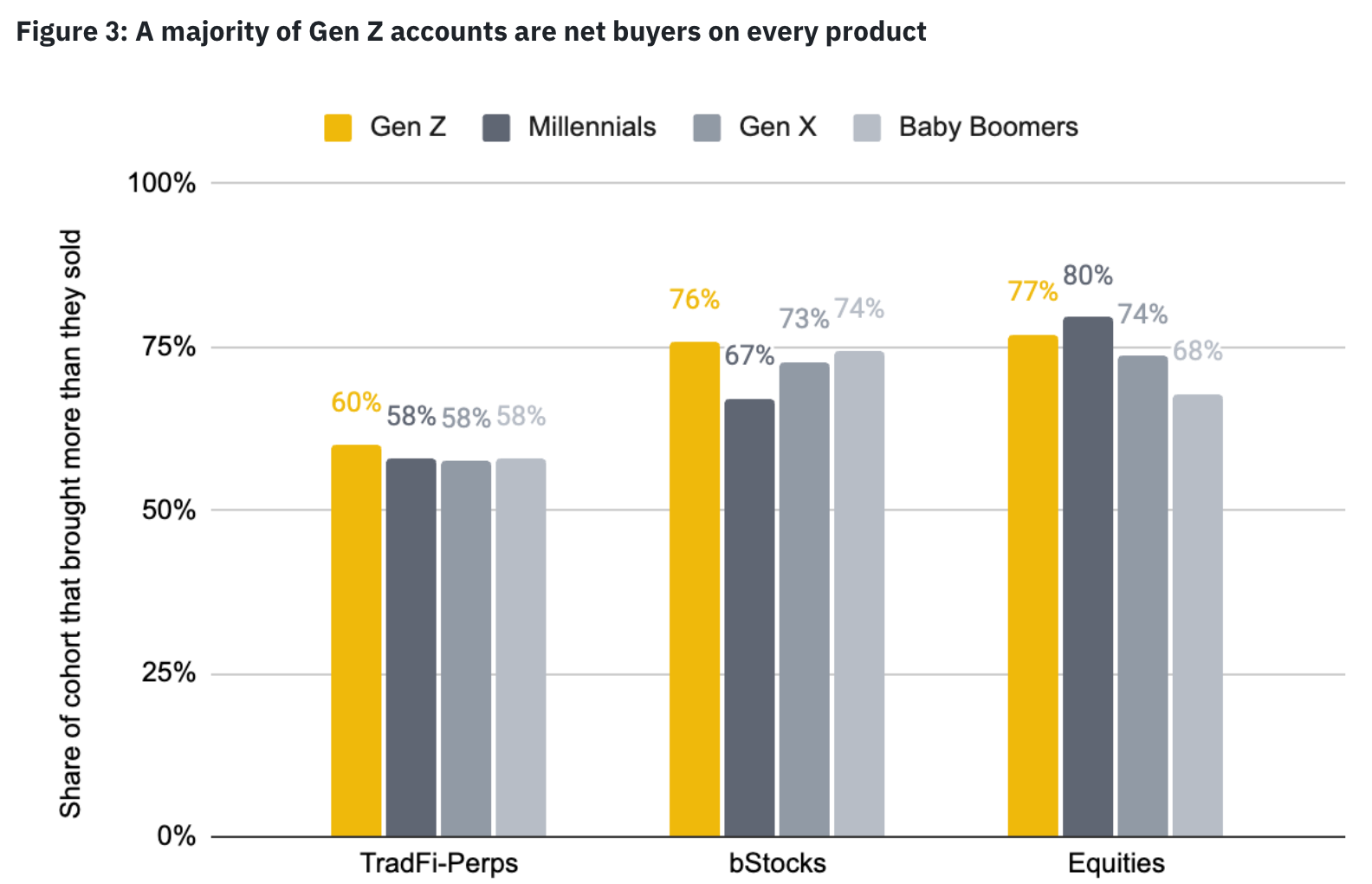 Gen Z Turns to ETFs as Binance bStocks Gain Market Share