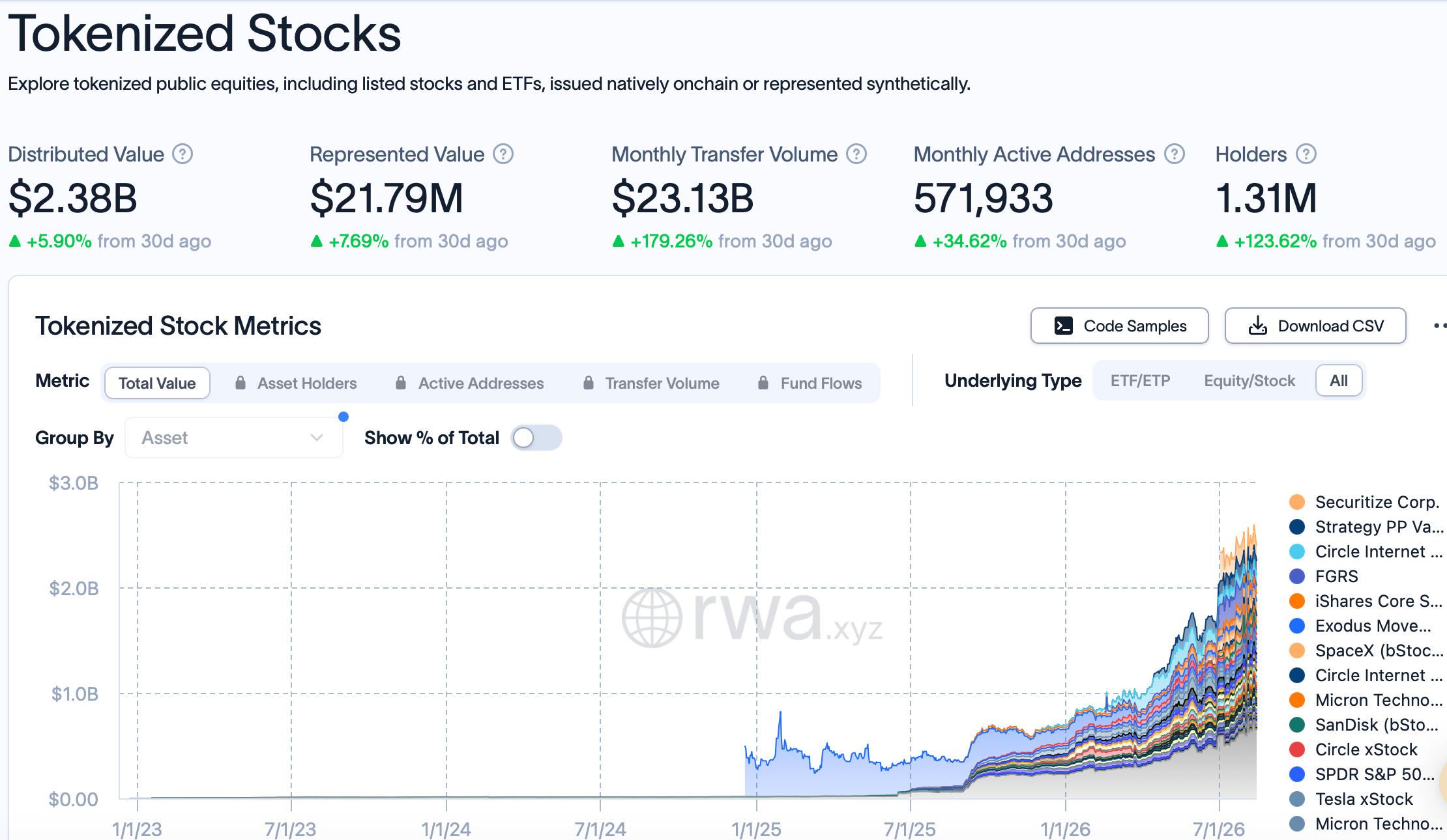 Tokenized Stocks Reach 1.3M Holders as Volume Surges