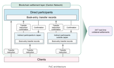 Interstice, FalconX Link Canton to Ethereum, Solana