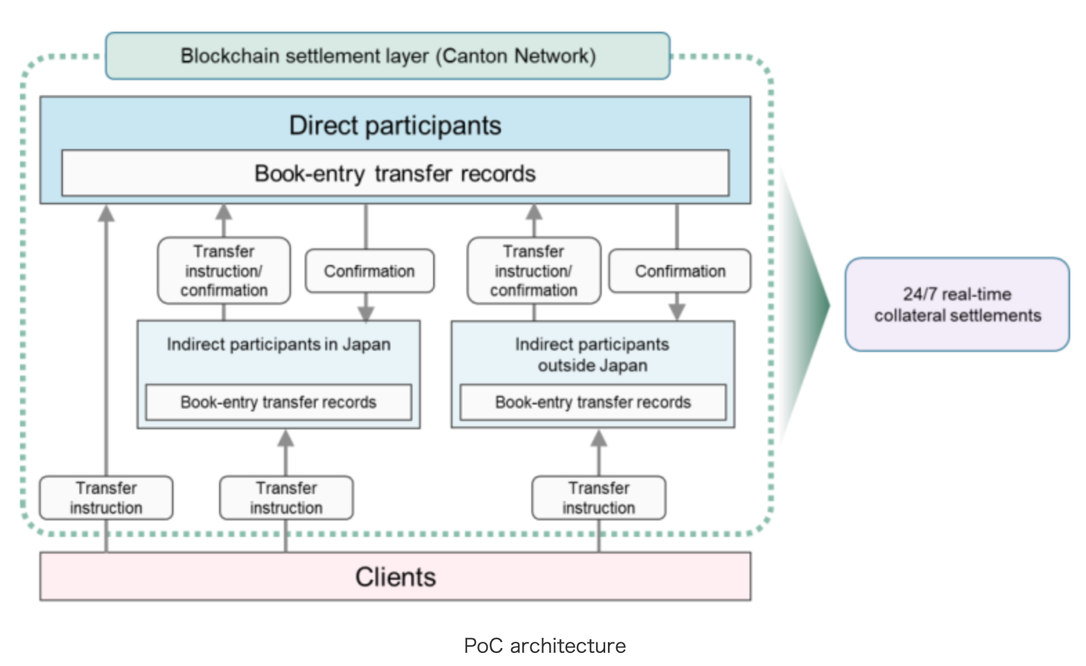 Interstice, FalconX Link Canton to Ethereum, Solana
