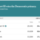 Crypto PAC Notches Primary Wins, But Loses $2M Florida Race