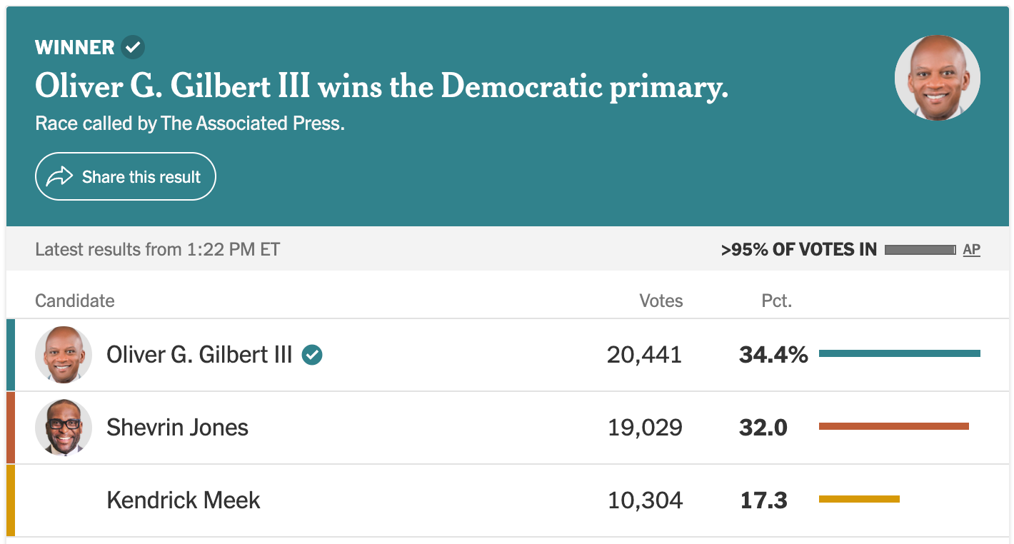 Crypto PAC Notches Primary Wins, But Loses $2M Florida Race