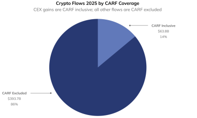 CARF May Miss Most Onchain Crypto Tax Activity: Chainalysis