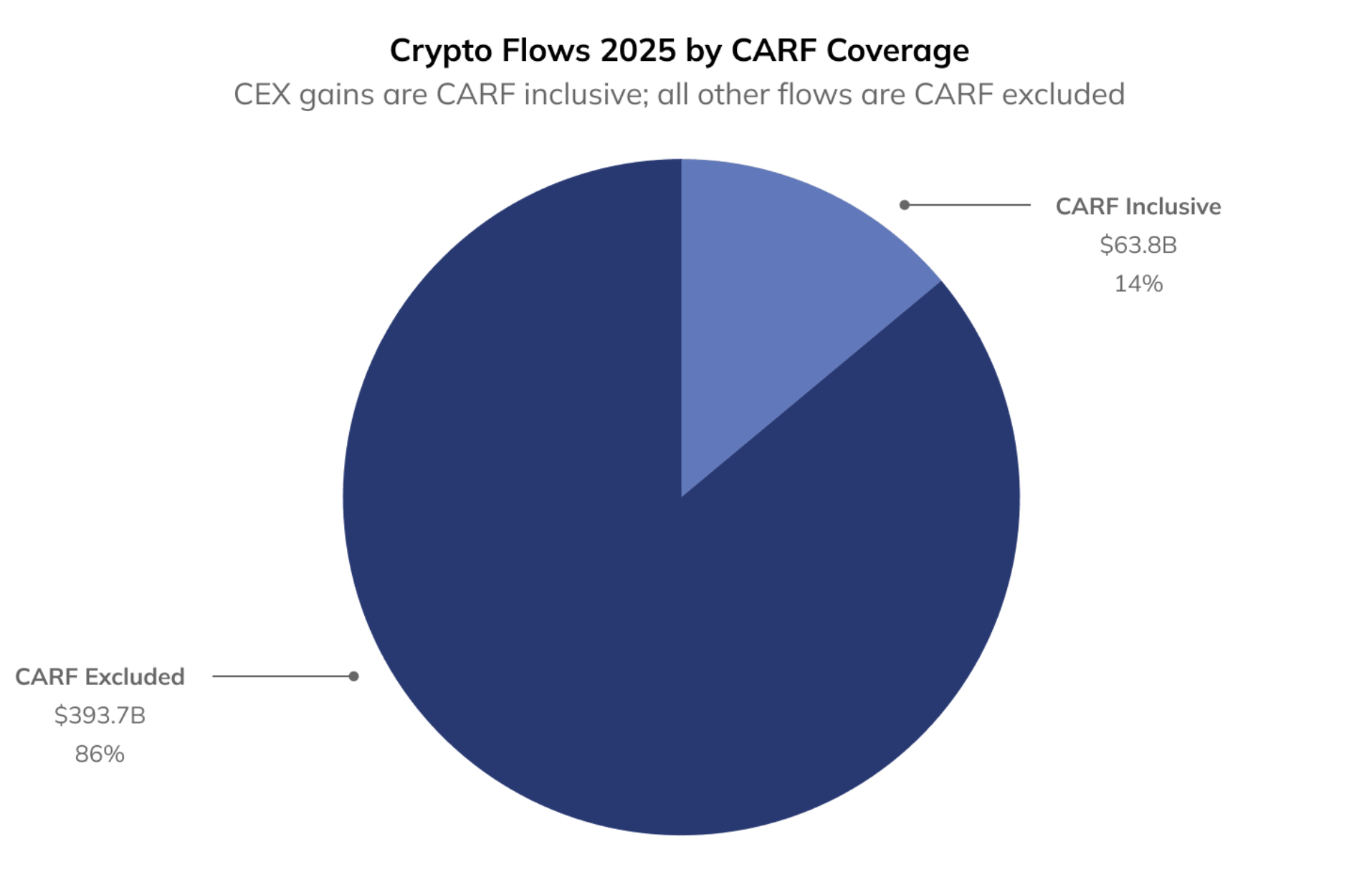 CARF May Miss Most Onchain Crypto Tax Activity: Chainalysis
