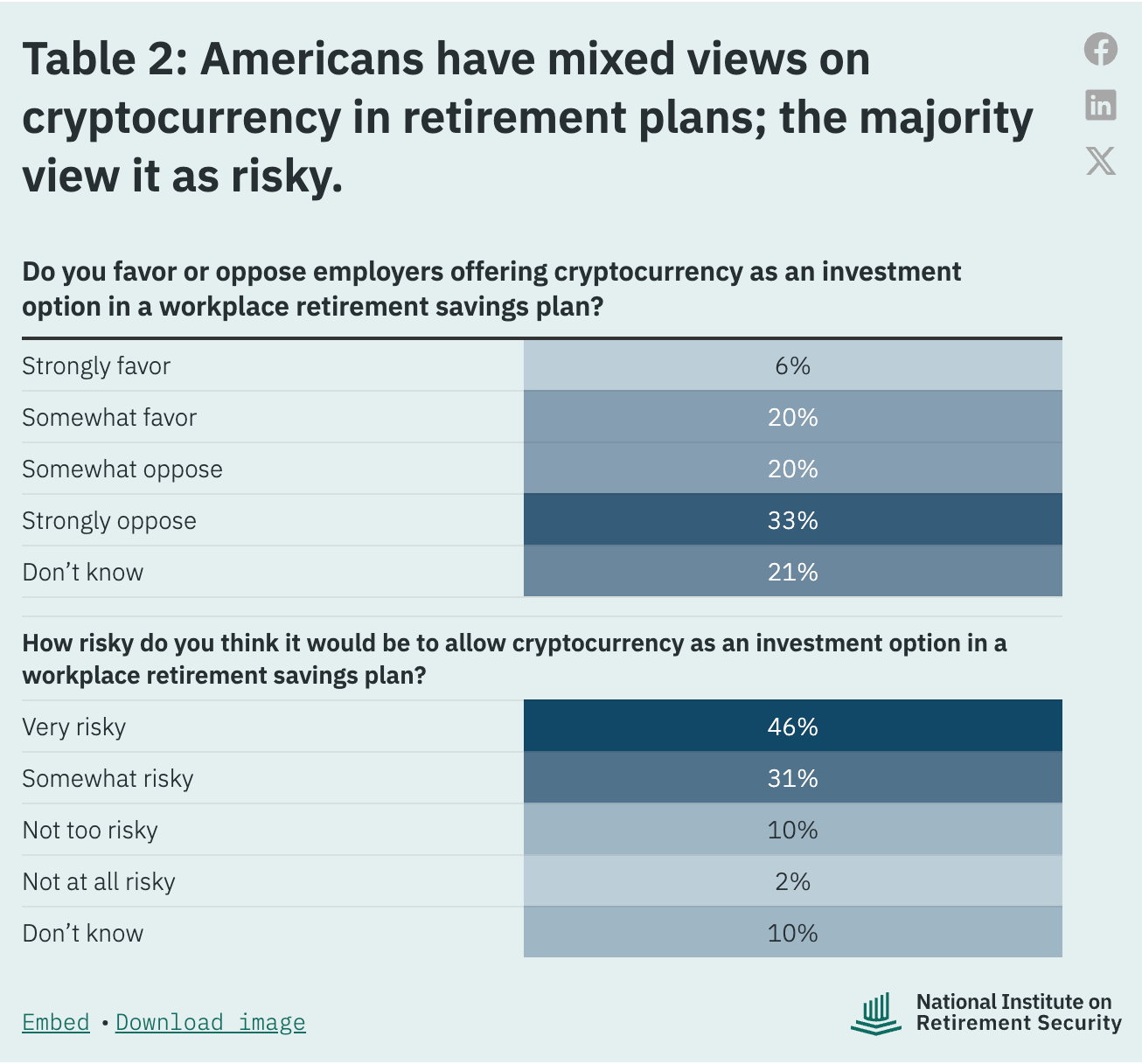 Most Americans View Crypto in Retirement Plans as Risky