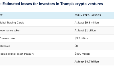 Trump Cost Investors $4.7B Through Crypto ‘Schemes’: Public Citizen
