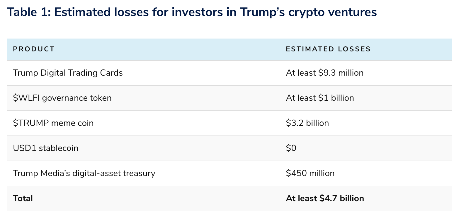 Trump Cost Investors $4.7B Through Crypto ‘Schemes’: Public Citizen