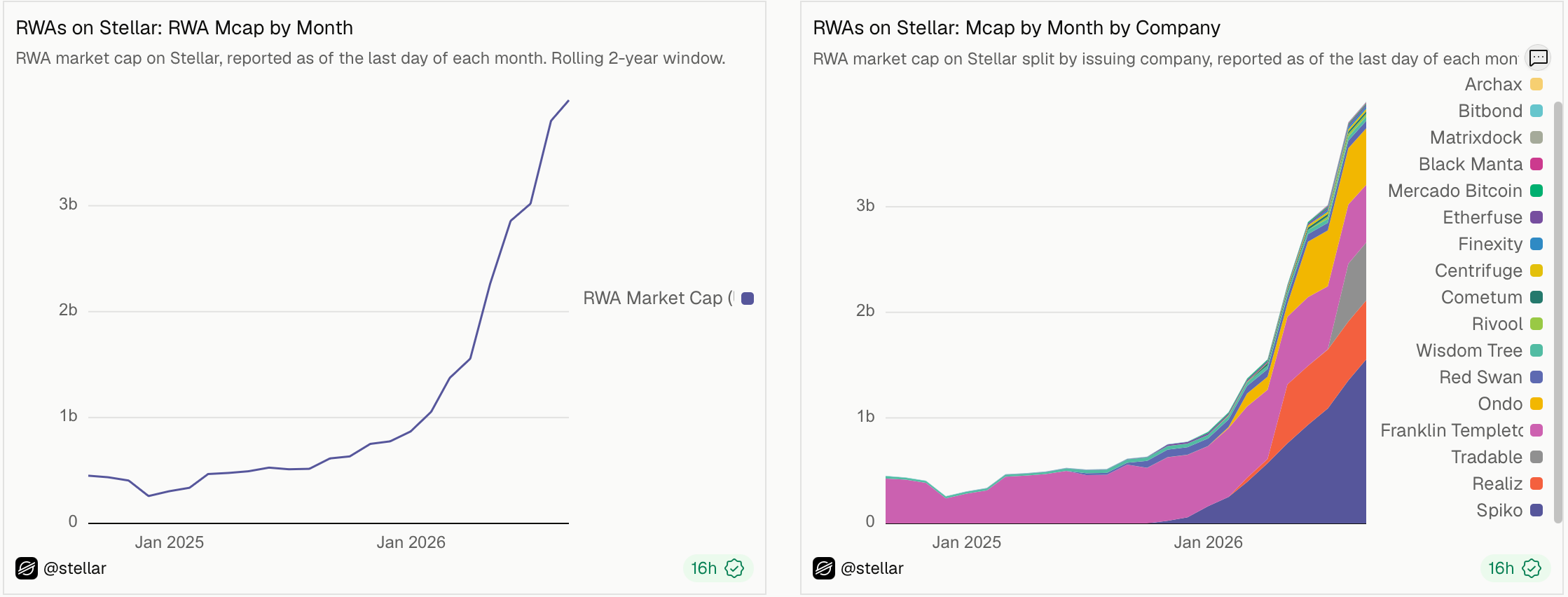 Stellar RWA Value Approaches $4B Amid Tokenization Push