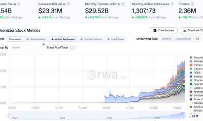 Tokenized Stock Activity Soars as Adoption Grows