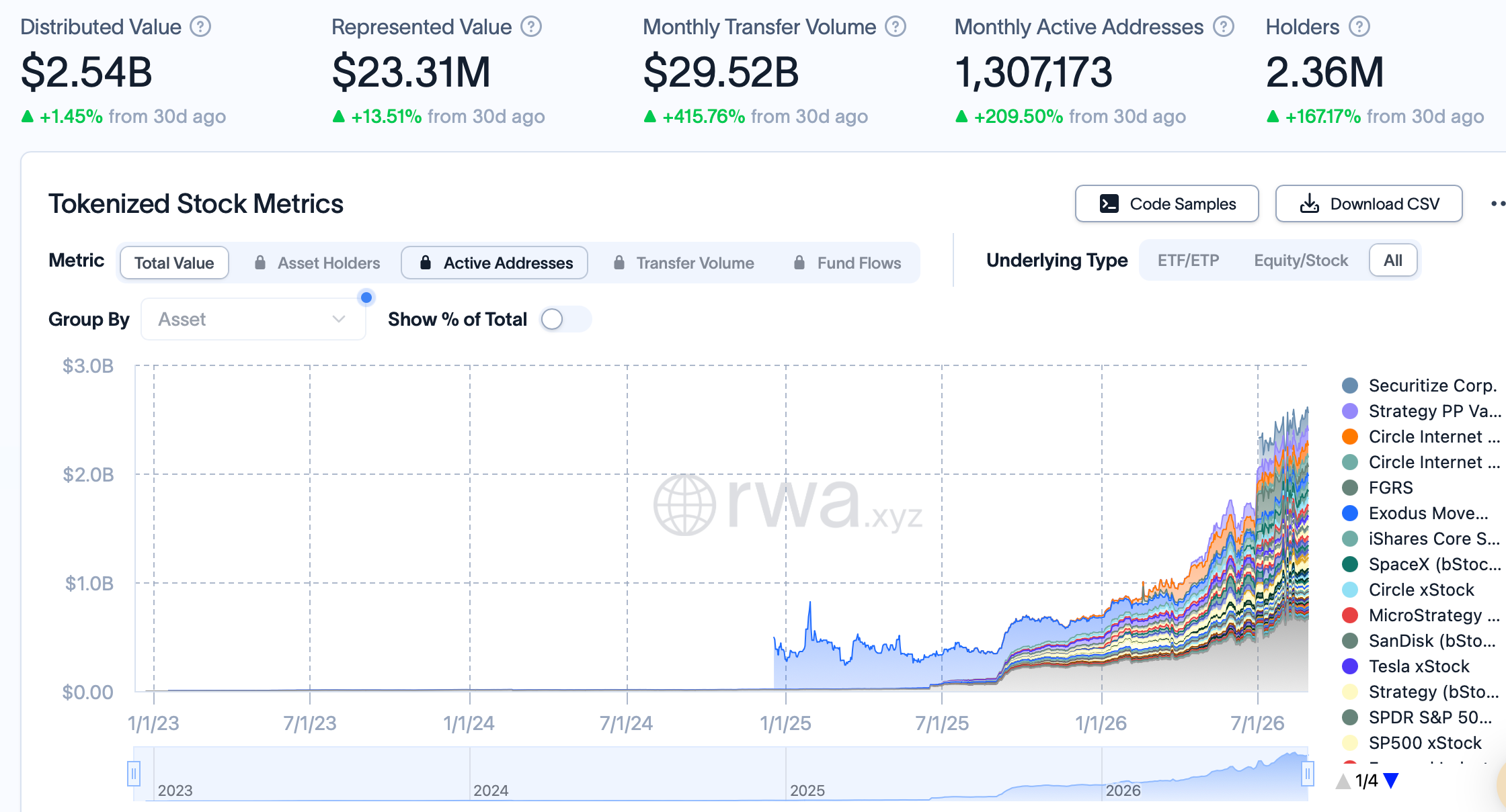 Tokenized Stock Activity Soars as Adoption Grows