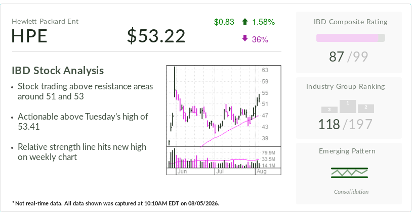 HPE, Stock Of The Day, Tests Buy Point As AI Networking, Juniper Deal Drive Growth
