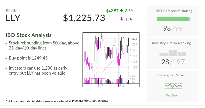 Eli Lilly, Stock Of The Day, Eyes Two Entries As Foundayo Gains On Wegovy