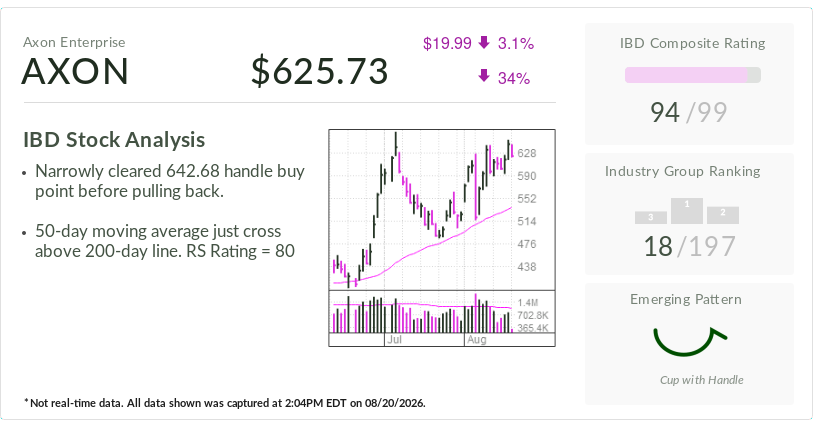 Axon, Stock Of The Day, Rides Drone Momentum To Buy Point