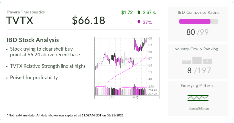 Travere Therapeutics, Stock Of The Day, Tests Another Breakout. Can It Get Any 'Sweeter?'