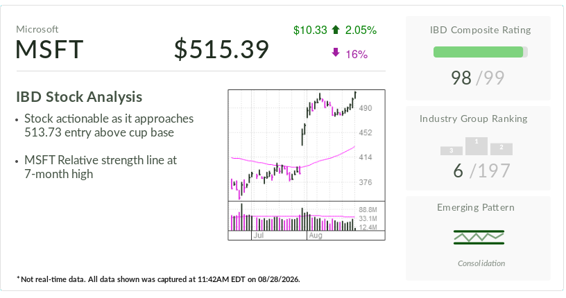 Microsoft, Stock Of The Day, Flashes New Buy Signal. Why It's Still An ‘AI Winner.'
