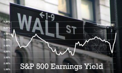 S&P 500 Index Earnings Yield